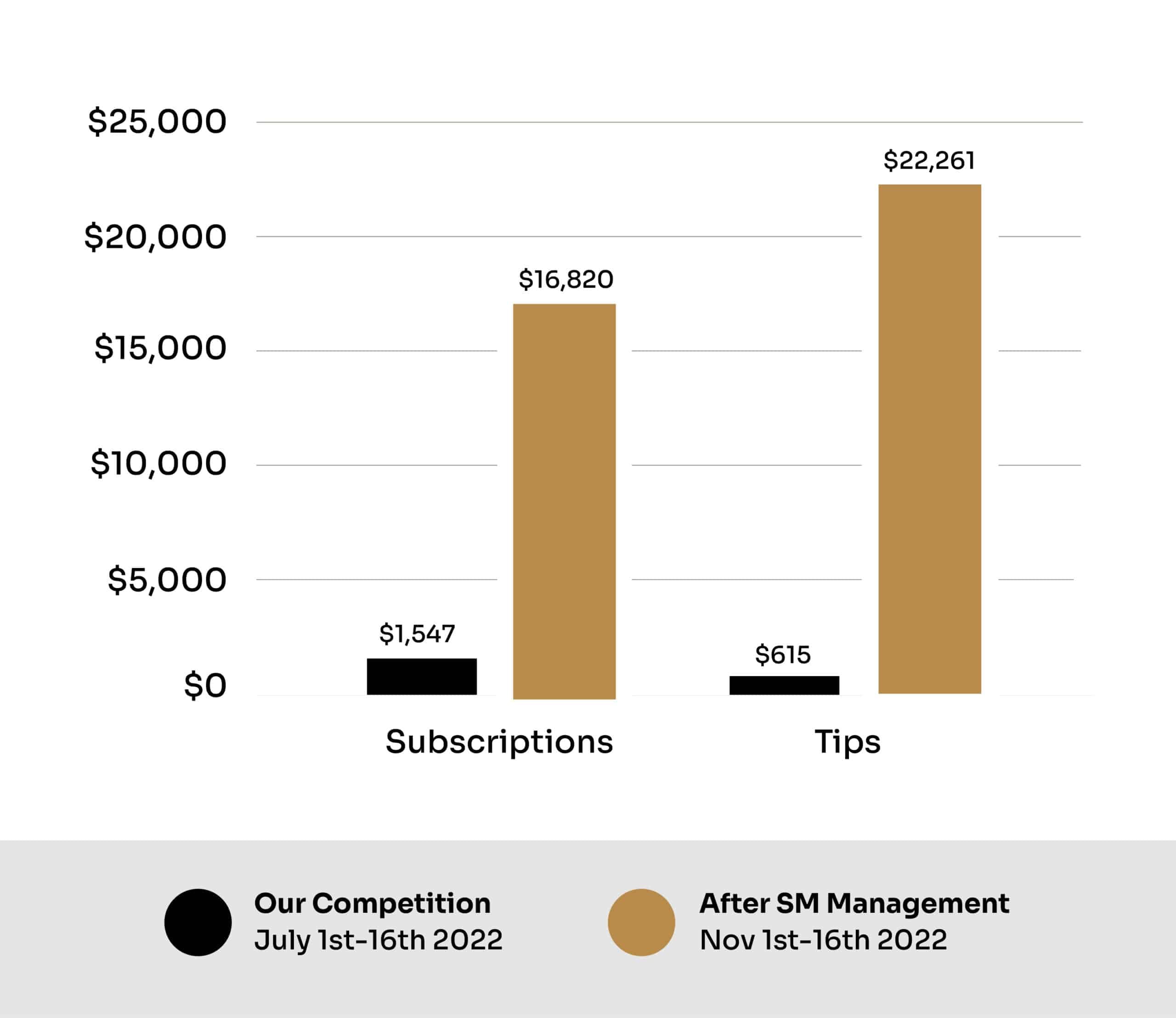SM Management versus Our Competition